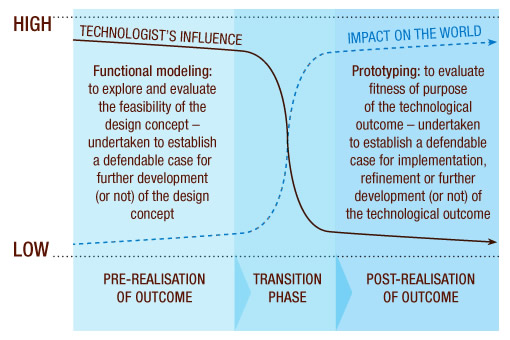 Figure 1: Technological Modelling in Technological Development