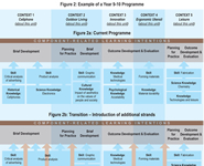 Figure 2: Example of a year 9-10 Programme