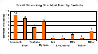 Social web 2.0 graph