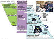 Components of Practice diagram