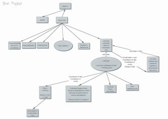 Program planning and development
