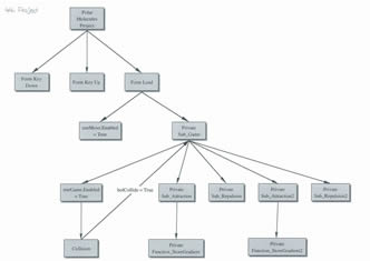 Program planning and development